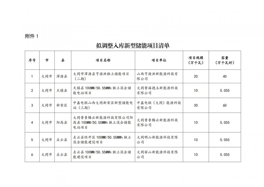 山西第三季度储能项目库调整：拟入库67个，13.17GW/23.82GWh；拟出库20个，1.01GW/2.02GWh
