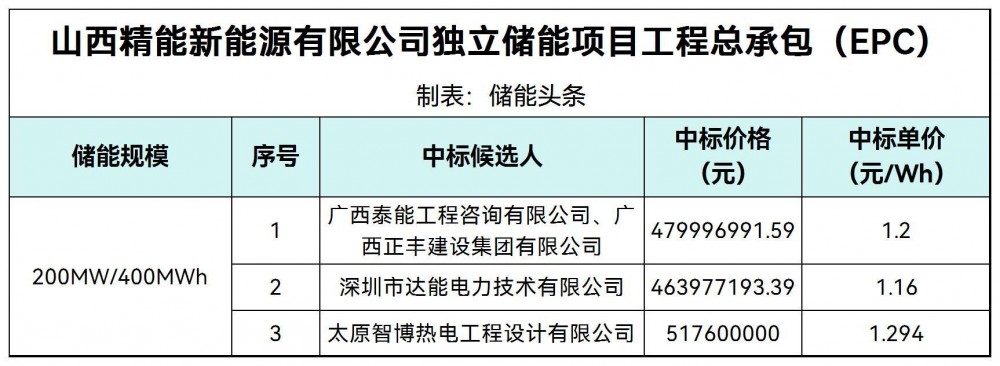 中标 | 1.16-1.294元/Wh！山西长治200MW/400MWh独立储能项目EPC中标候选人公示