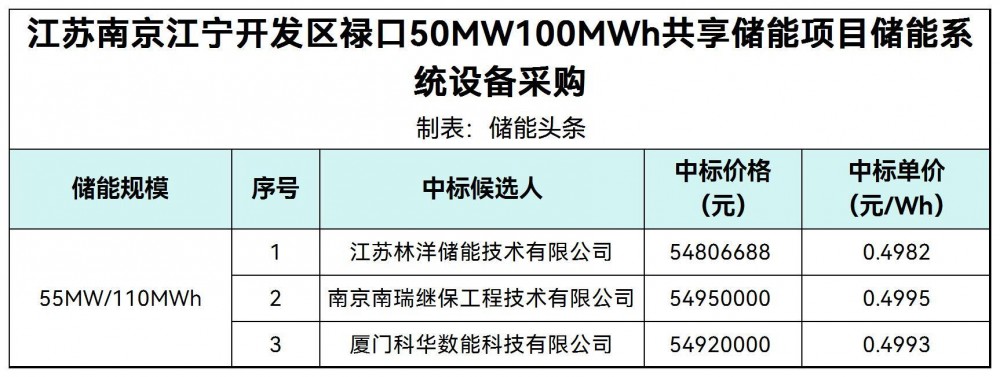 中标 | 0.4982~0.4995元/Wh！林洋储能、南瑞继保、科华数能入围京能江苏共享储能项目55MW/110MWh储能系统采购