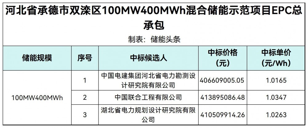 中标 | 1.017-1.035元/Wh！河北承德100MW/400MWh混合储能EPC中标候选人公示