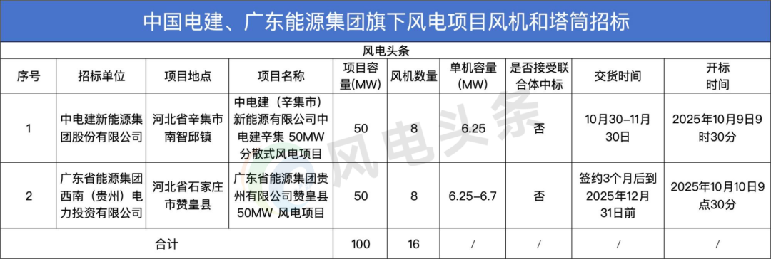 招标 | 100MW风机设备采购！中国电建、广东能源集团旗下两个风电项目招标！