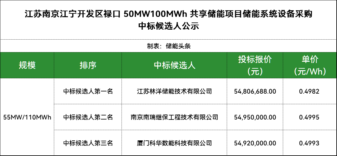 中标|林洋储能、南瑞继保、科华数能预中标京能集团江苏南京禄口50MW100MWh储能系统采购