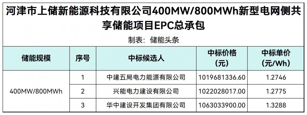 中标 | 1.2746~1.3288元/Wh！山西河津一新型电网侧共享储能项目EPC总承包中标候选人公示