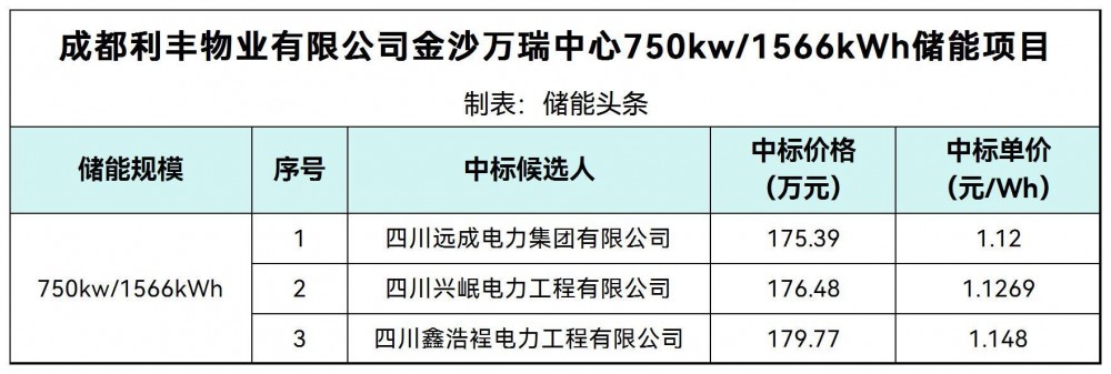 中标 | 1.12~1.148元/Wh！四川成都金沙万瑞中心750kw/1566kWh储能项目中标候选人公示