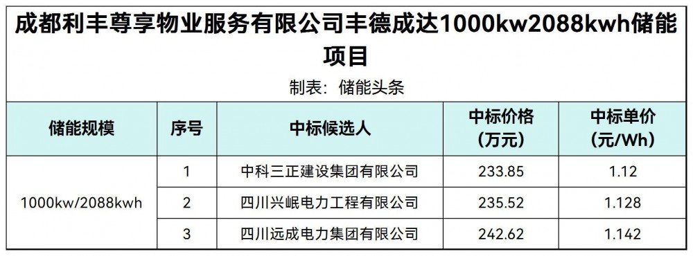 中标 | 1.12~1.142元/Wh！四川成都丰德成达1000kw2088kwh储能项目中标候选人公示