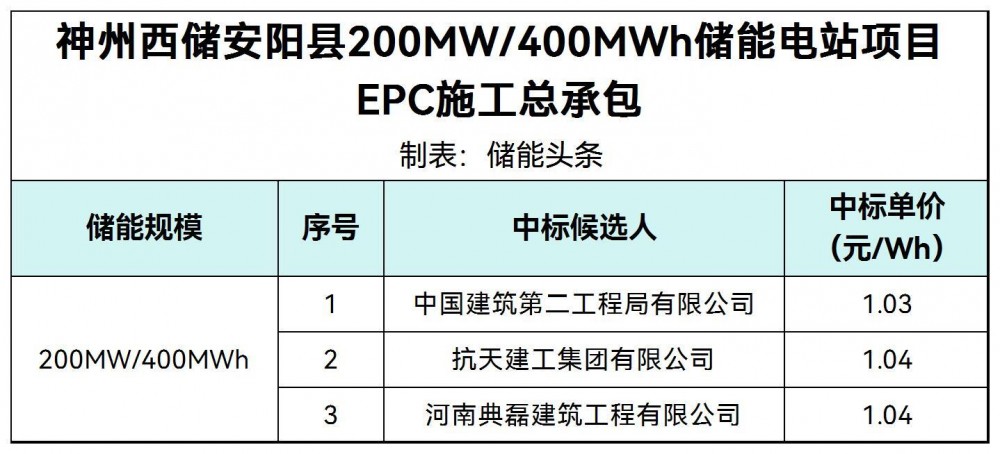 中标 | 1.03~1.04元/Wh！河南200MW/400MWh储能电站EPC中标候选人公示