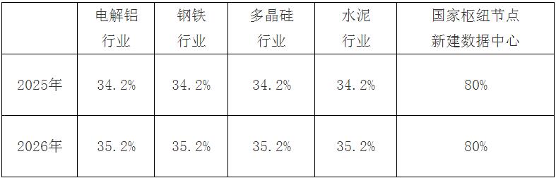 重庆公开征求《2025年可再生能源电力消纳责任权重分解实施方案》意见