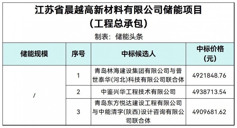中标 | 江苏省晨越高新材料有限公司储能项目中标候选人公示
