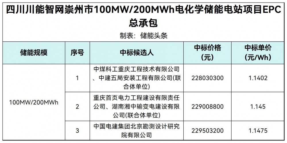 中标 | 1.1402~1.1475元/Wh！四川100MW/200MWh储能项目EPC中标候选人公示