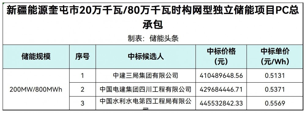 中标 | 0.5131~0.5569元/Wh！新疆能源奎屯市200MW/800MWh构网型独立储能项目PC总承包中标候选人公示