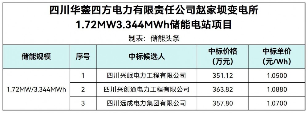 中标 | 1.05~1.088元/Wh！四川华蓥四方电力有限责任公司赵家坝变电所1.72MW3.344MWh储能电站项目中标候选人公示
