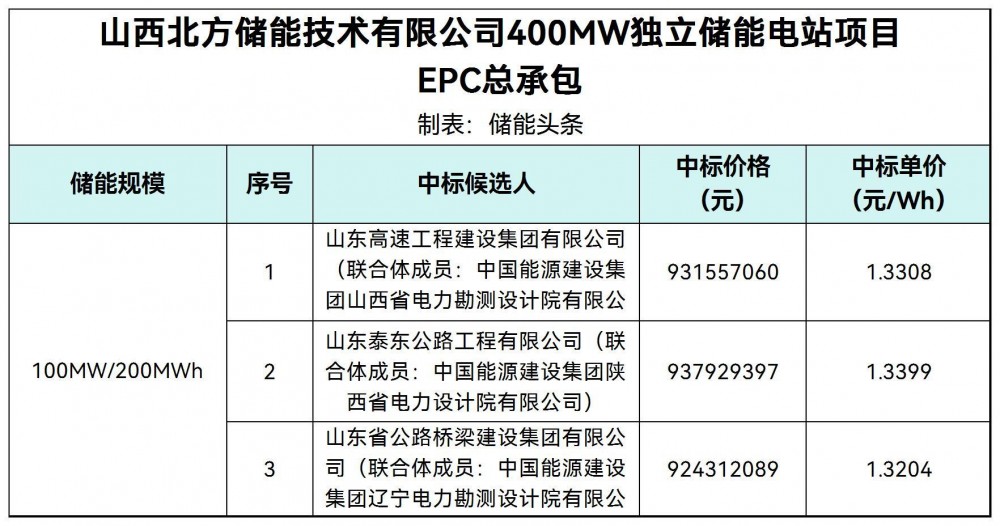 中标 | 1.3204~1.3399元/Wh！山西临汾400MW/700MWh混合储能EPC中标候选人公示