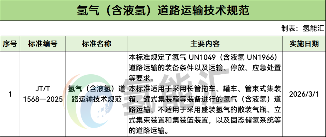 交通部：《氢气（含液氢）道路运输技术规范》正式发布