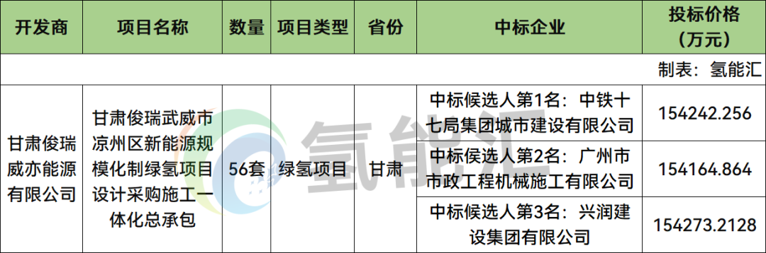 56套电解槽！中铁十七局预中标甘肃2万吨绿氢项目，11月开工