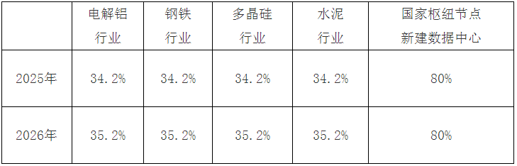 重庆市2025年可再生能源电力消纳责任权重分解实施方案发布！