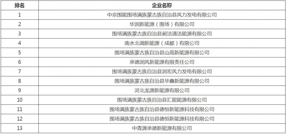 河北围场满族蒙古族自治县2025年风、光项目出库竞配评审排名发布