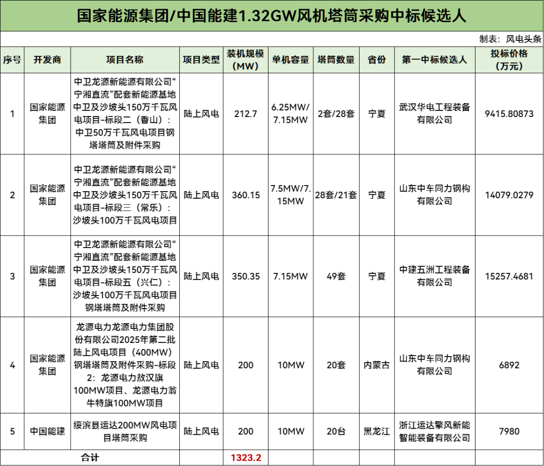 中标 | 国家能源集团、中国能建1.32GW风电塔筒采购中标候选人公示