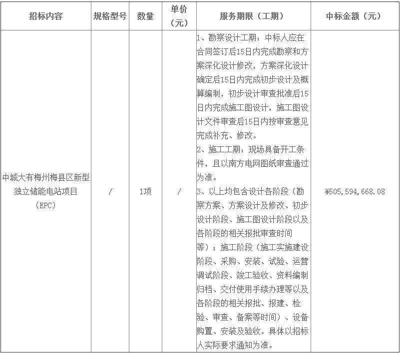 中标 | 1.264元/Wh！中城大有梅州梅县区新型独立储能EPC中标公告发布