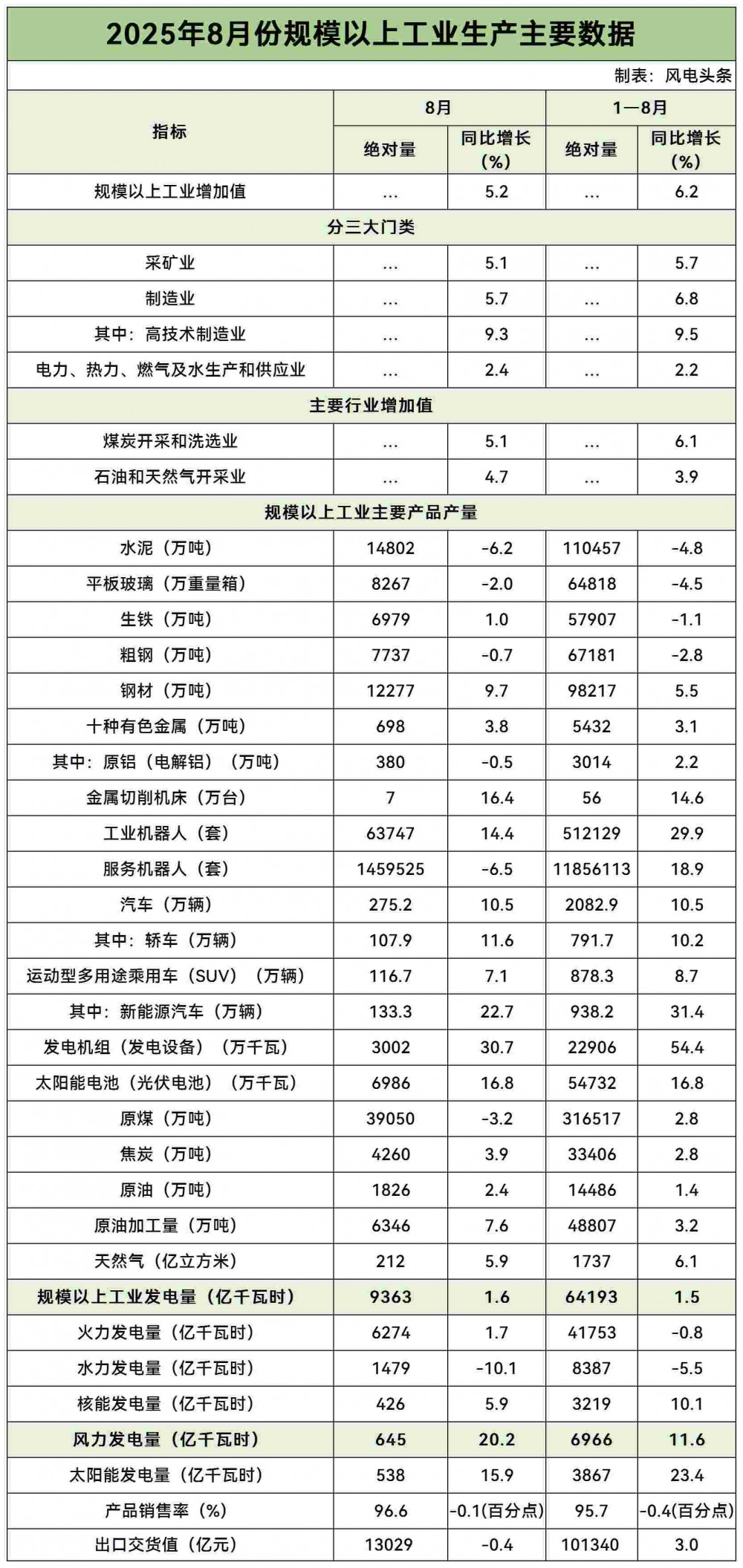 国家统计局：8月规上风力发电量645亿千瓦时，同比增长20.2%！