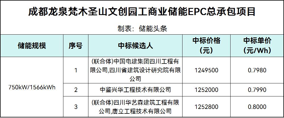 中标 | 0.798~0.8元/Wh！四川成都750kW/1566kWh工商业储能EPC总承包项目候选人公示