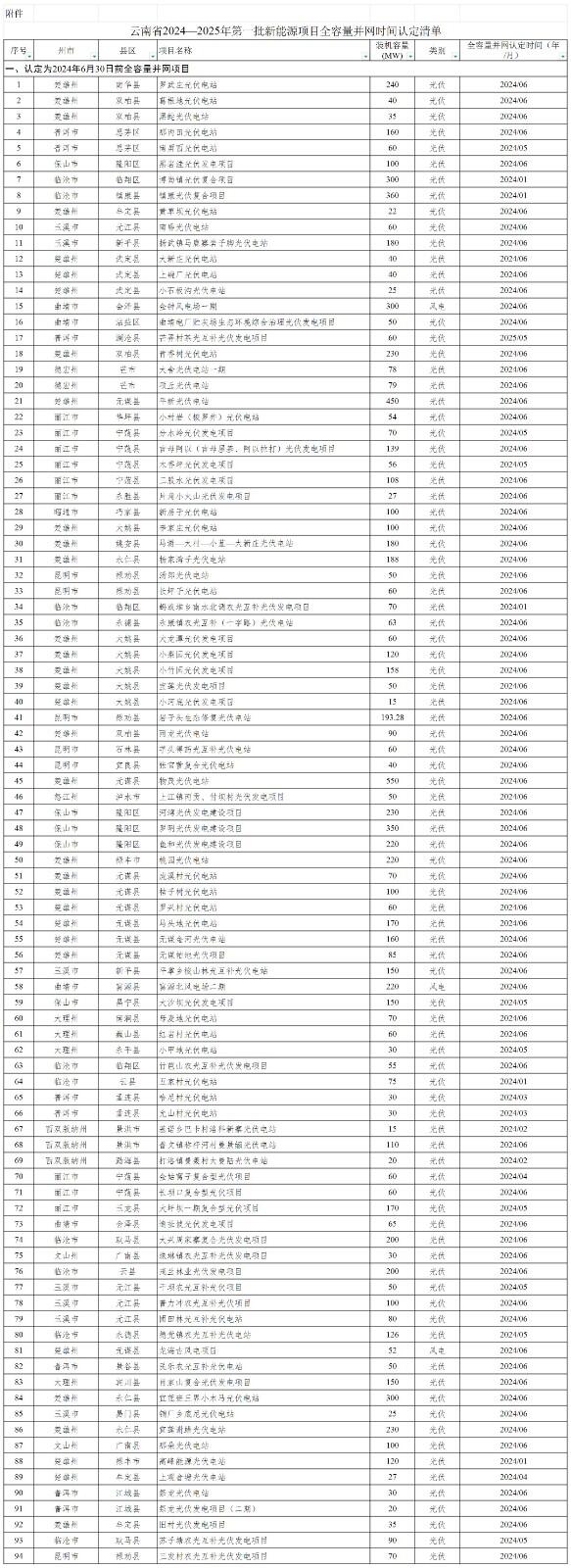 涉及9个风电项目，云南2024-2025首批新能源全容量并网时间认定清单公布