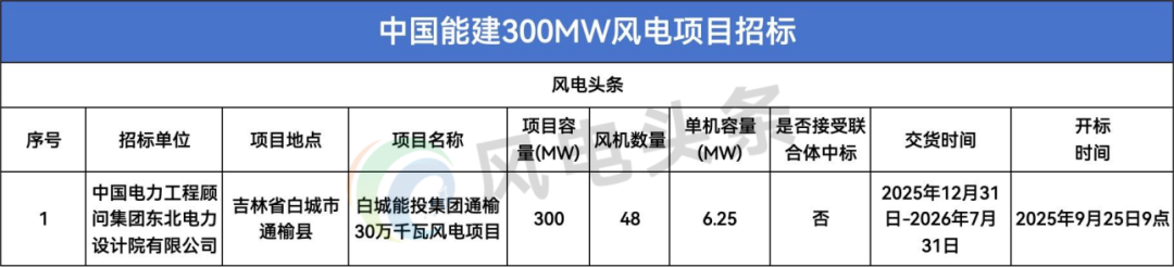 招标 | 48台风机！300MW风电项目招标！