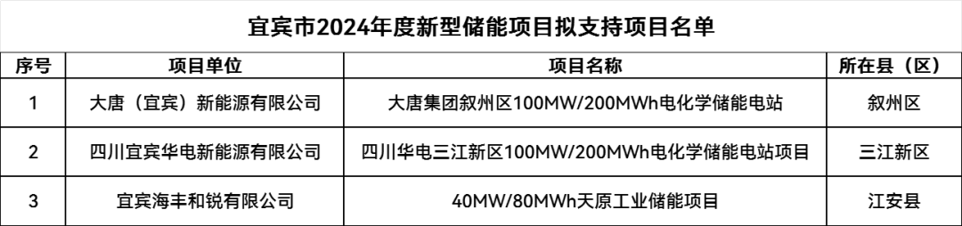 四川宜宾发布2024年度新型储能项目拟支持项目名单，大唐、华电等入选