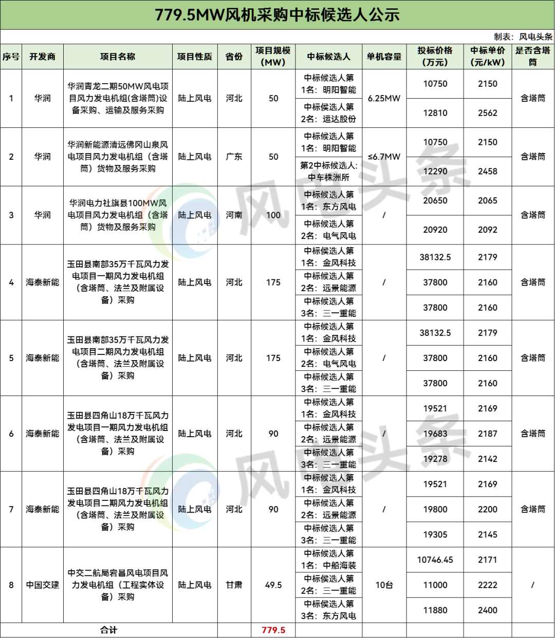 中标 | 明阳、东方风电等预中标！779.5MW风机采购中标候选人公示