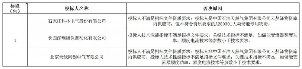 投标人被否决！中国石油甘肃销售公司2025年工商业储能设备框采流标