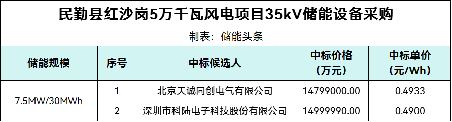 0.4933~0.49元/Wh！天诚同创、科陆入围甘肃民勤县红沙岗5万千瓦风电项目35kV储能设备采购