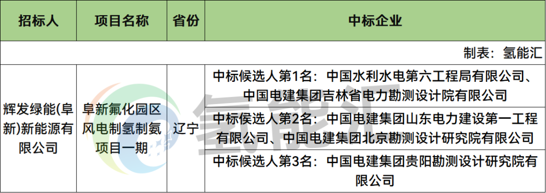 中标 | 辽宁风电氢氨项目EPC中标候选人公示！