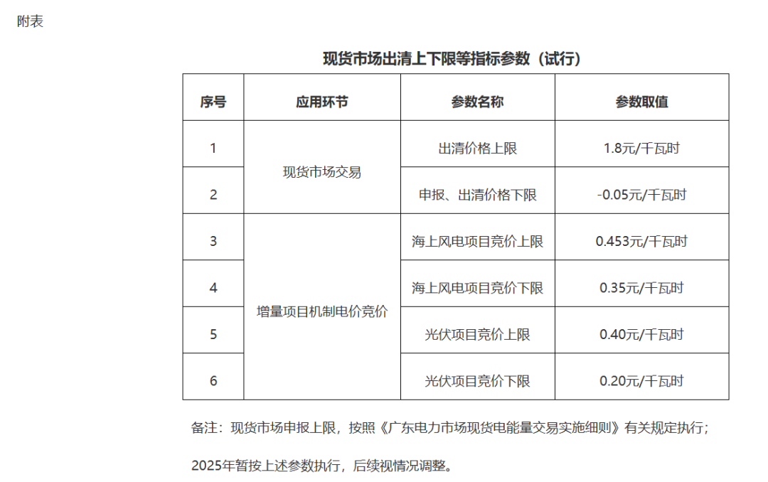 陆上风电不参与机制电量竞价！广东“136号文”出炉！存量电价0.453元/千瓦时（含解读）