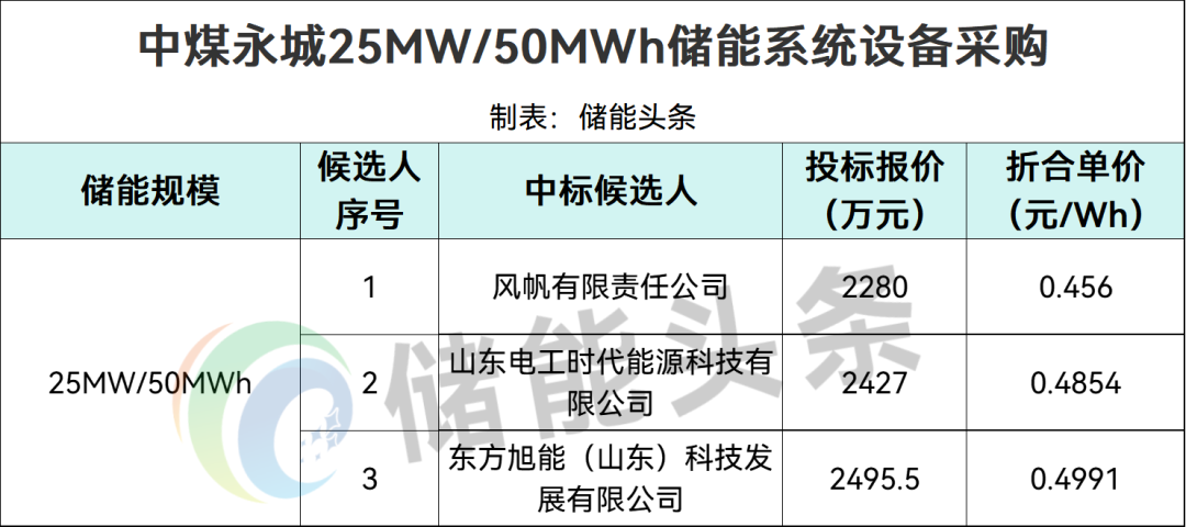 中标 | 0.456~0.4991元/Wh！中煤永城25MW/50MWh储能系统设备采购中标候选人公示
