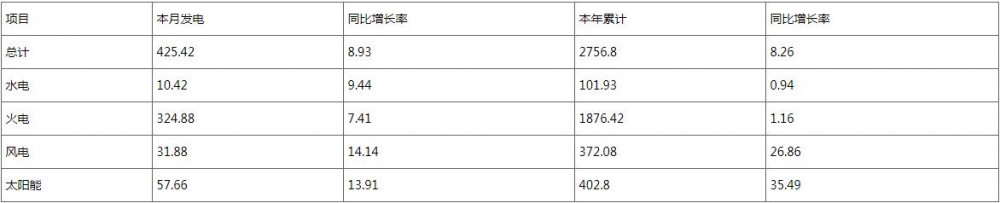 截至2025年8月底，河南储能装机270万千瓦，占比1.67%