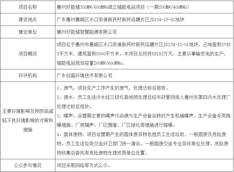 惠州好能储300MW/600MWh独立储能电站项目（一期200MW/400MWh）环评公示