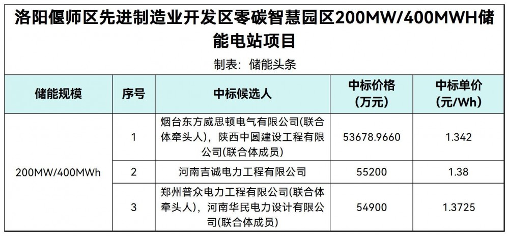 中标 | 1.342-1.38元/Wh！河南洛阳200MW/400MWh零碳园区储能项目EPC中标候选人公示