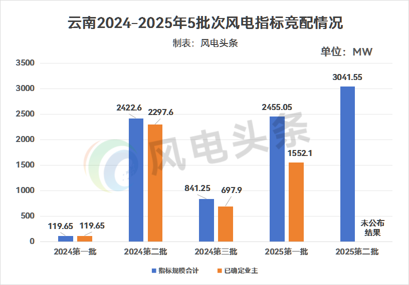 云南4.67GW风电业主清单：中广核、云南能投、国家电投、大唐等领衔