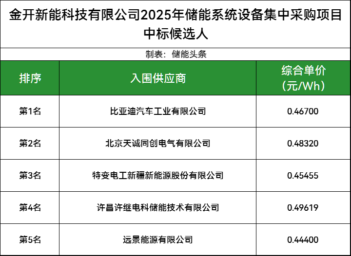 比亚迪、天诚同创、特变电工、许继电科储能、远景入围金开新能1GWh储能集采，最低0.444元/Wh