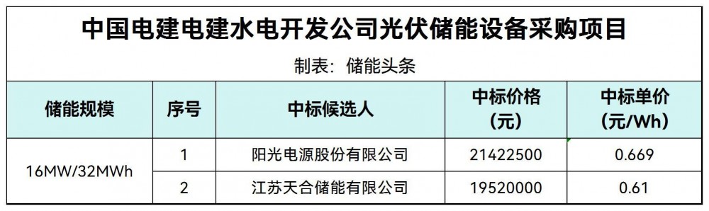 中标 | 0.61~0.669元/Wh！阳光电源、天合储能入围中电建四川16MW/32MWh构网型储能设备采购