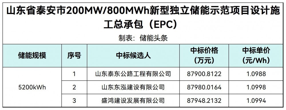 中标 | 1.0988~1.0998元/Wh！山东泰安200MW/800MWh独立储能项目EPC中标候选人公示