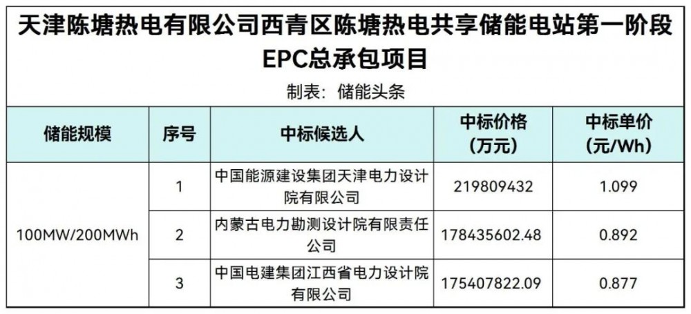 中标 | 0.877~1.099元/Wh！天津能源100MW/200MWh共享储能电站EPC候选人公示！