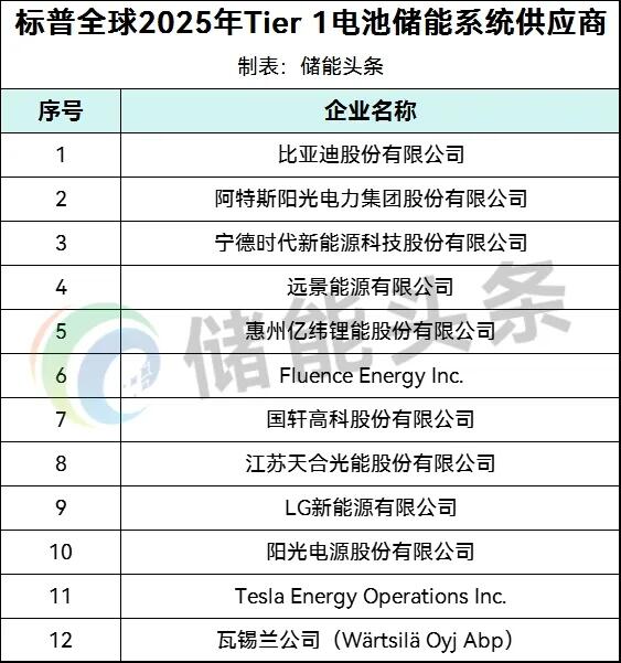 比亚迪/宁德时代/远景/亿纬/国轩高科/天合/阳光电源等12家企业入围！标普发布2025年电池储能系统供应商Tier 1榜单！
