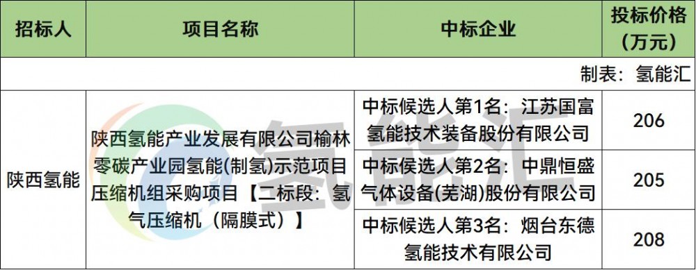 中标 | 最低205万元！国富氢能、中鼎恒盛、东德氢能预中标榆林零碳产业园氢能项目