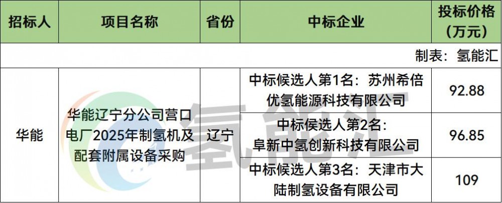 中标 | 希倍优预斩获！2025年，华能营口电厂制氢机中标发布