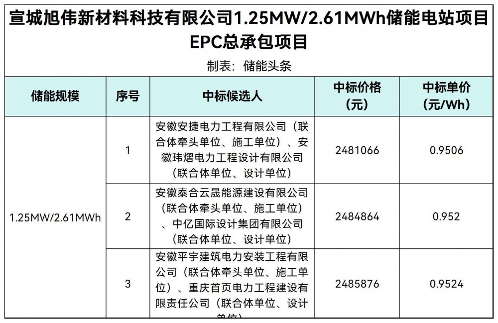 中标 | 0.9506~0.9524元/Wh！安徽宣城1.25MW/2.61MWh储能电站项目EPC总承包项目中标候选人公示