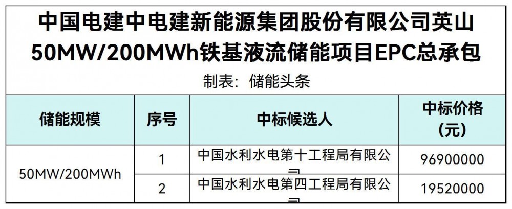 中标 | 中电建湖北英山50MW/200MWh铁基液流储能项目EPC总承包中标候选人公示