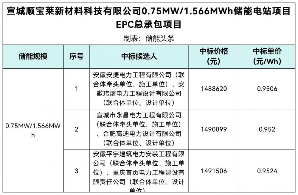 中标 | 0.9506~0.9524元/Wh！安徽宣城0.75MW/1.566MWh储能电站项目EPC总承包项目中标候选人公示