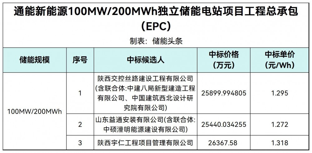 中标 | 1.272-1.318元/Wh！通能新能源陕西宝鸡100MW/200MWh独立储能电站EPC中标候选人公示