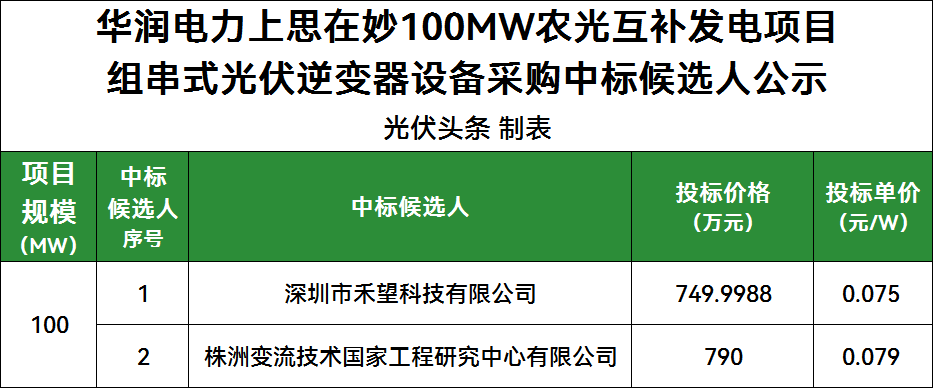 中标 | 华润100MW组串式逆变器采购：禾望、时代电气入围