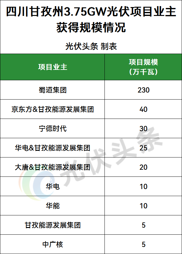 四川甘孜州3.75GW光伏优选：蜀道集团、京东方、甘孜能源发展、宁德时代、华电、大唐、华能、中广核等入围
